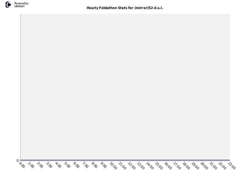 Hourly Foldathon Stats for (mirror)52-d.s.l.